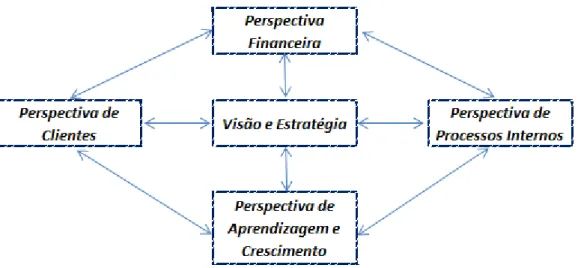 Figura 2 - Perspetivas Balanced Scorecard 