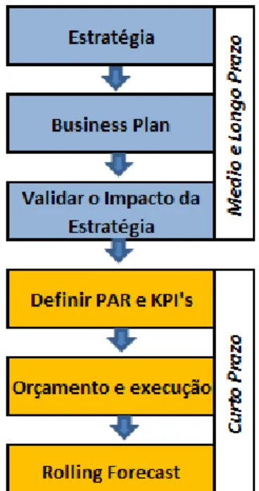 Figura 6 - Definição do planeamento e controlo de gestão da NOS 