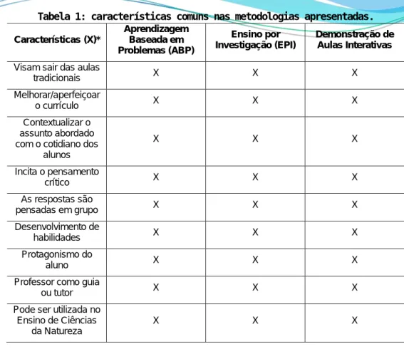 Tabela 1: características comuns nas metodologias apresentadas. 