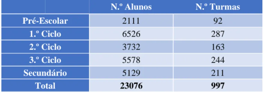 Tabela 1.1 – Número de alunos e número de salas por nível de ensino no Concelho de Almada 