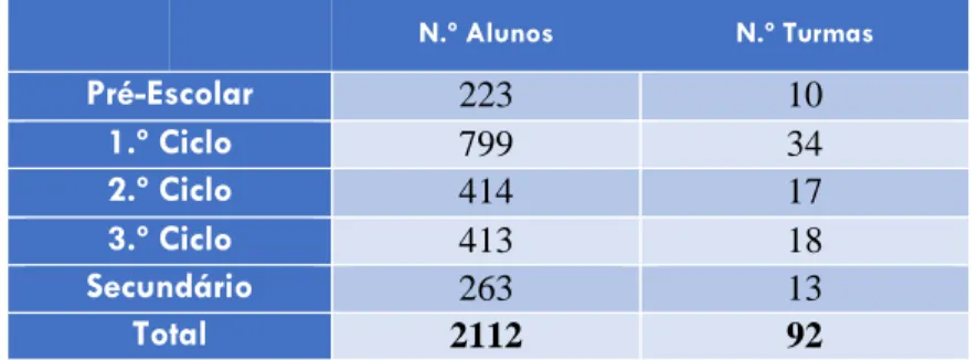 Tabela 2.1 - Número de alunos e número de turmas por nível de ensino no Agrupamento 