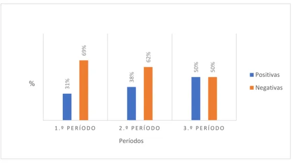 Figura 3.4 – Distribuição dos alunos por diversos níveis de classificação  