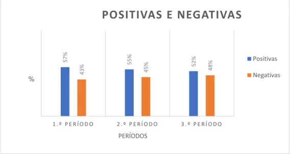 Figura 3.9 – Percentagem de positivas e negativas ao longo dos três períodos 