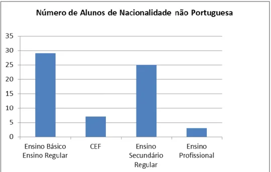 Figura 4 - Número de alunos de Nacionalidade não Portuguesa 