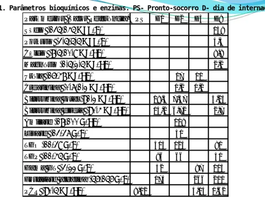 Tabela 2. Parâmetros do hemograma. PS- Pronto-socorro D- dia de internação. 