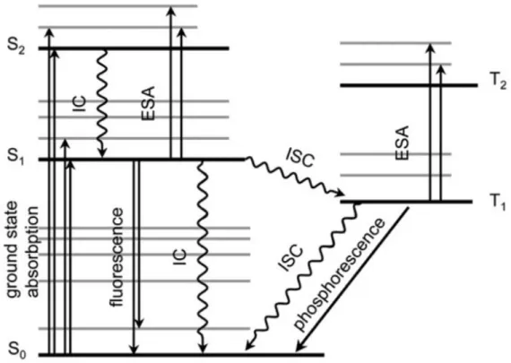 FIGURE 2: Energy level diagram and summary of photochemical processes  (Jablonski diagram: IC  –  internal conversion, ESA  –  excited state absorption, ISC  –