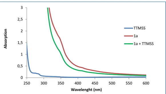 FIGURE 3: Absorption spectra of the separated reagents of the model reaction, and  the reaction mixture