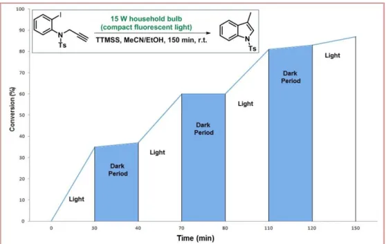 FIGURE 4: Successive intervals of irradiation and dark periods for the model  reaction