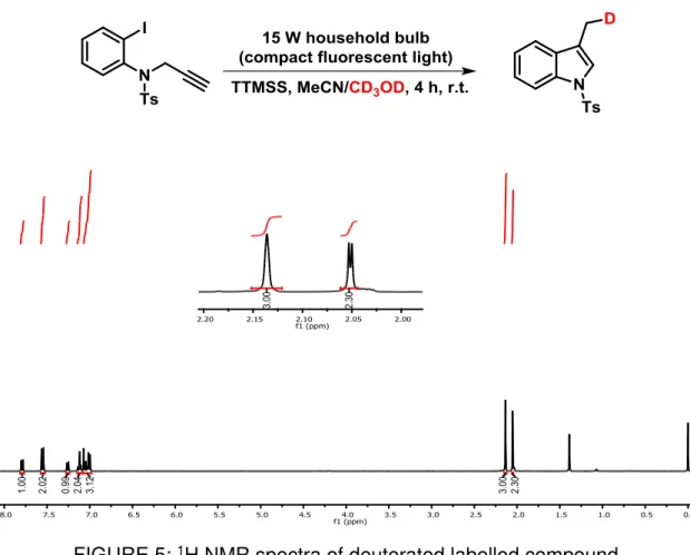 FIGURE 5:  1 H NMR spectra of deuterated labelled compound. 