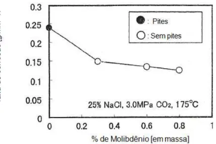 Figura 3.5  Efeito do teor de Mo na taxa de corrosão e resistência a corrosão  localizada em uma temperatura de 175ºC com NaCl e CO 2  [8]