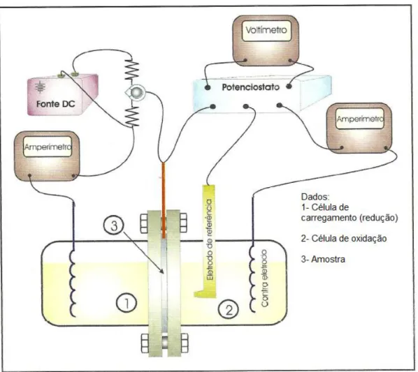 Figura  3.11  Desenho  esquemático  da  célula  dupla  experimentada  por  Devanathan [23]