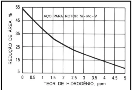 Figura  3.33  Redução  da  ductilidade  com  o  aumento  do  teor  de  hidrogênio  (ppm) em um aço para rotor