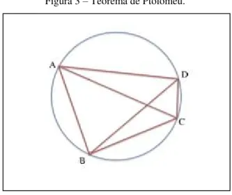 Figura 3 – Teorema de Ptolomeu. 