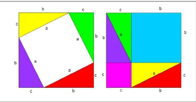 Figura 8 - Demonstração do Teorema de Pitágoras. 