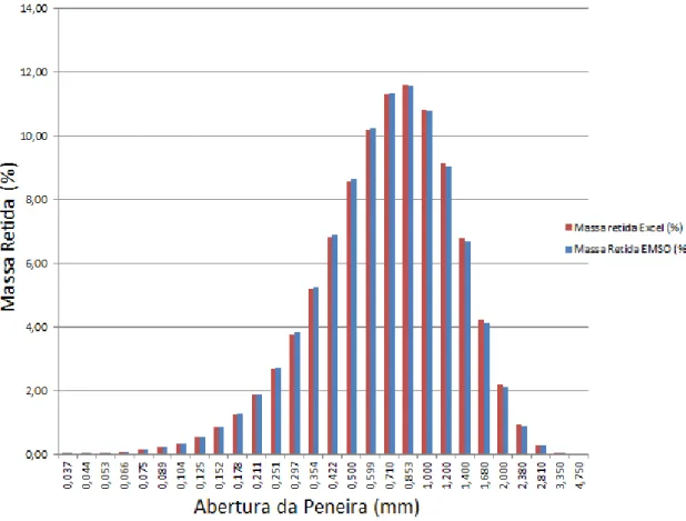 Figura 3 - Distribuição de tamanho de cristais obtida com os parâmetros cinéticos  estabelecidos como padrão no EMSO e no Excel 