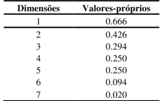Tabela 4- Distribuição dos Valores Próprios  Dimensões   Valores-próprios  1  0.666  2  0.426  3  0.294  4  0.250  5  0.250  6  0.094  7  0.020 