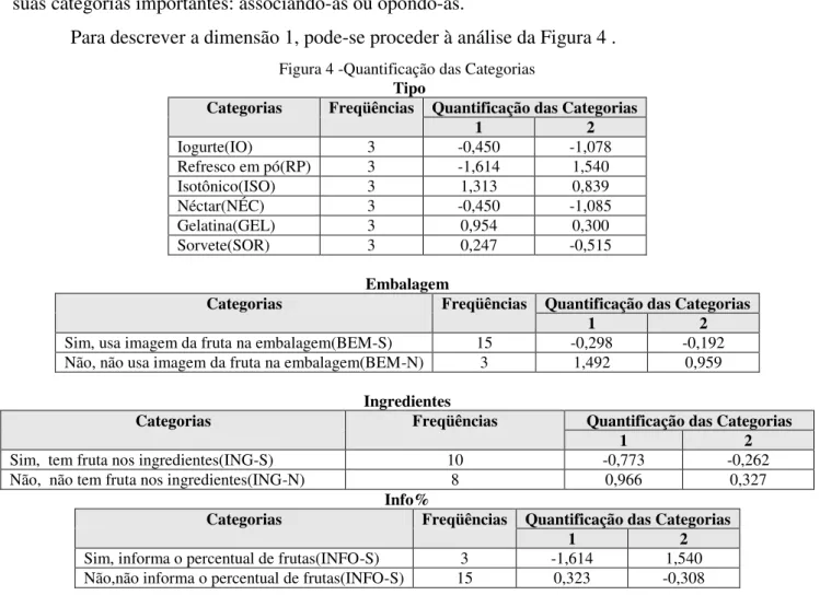 Figura 4 -Quantificação das Categorias   Tipo 