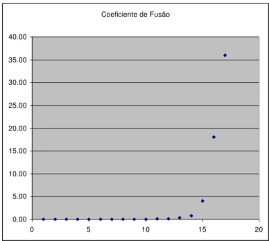 Figura 8  –  Gráfico dos Coeficientes de Fusão 