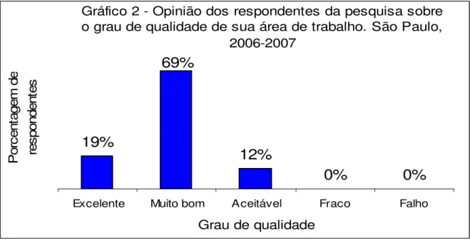 Gráfico 2 - Opinião dos respondentes da pesquisa sobre  o grau de qualidade de sua área de trabalho