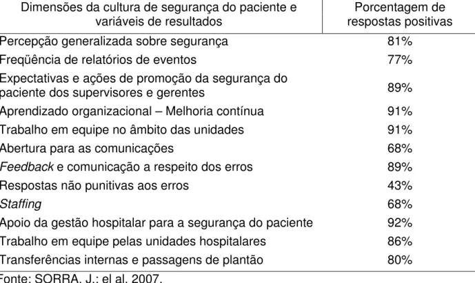 Tabela  12  –  Porcentagem  de  respostas  positivas  às  dimensões  da  cultura  de  segurança  do  paciente  e  às  variáveis  de  resultados  segundo  dados  obtidos  pela 