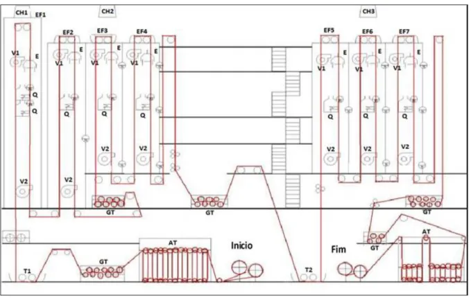 Figura 2.3 - Percurso da tela na máquina de impregnar “Zell” (Lopes, 2016) 