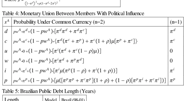 Table 4: Monetary Union Between Members With Political Influence