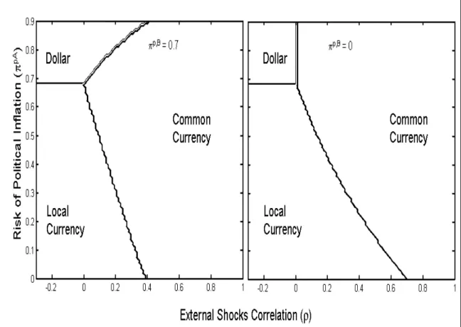 Figure 5: Optimal Monetary Regime (n=2, veto allowed, Different pB )
