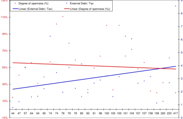 Figure 1: Currency Crisis, Degree of Openness and External Debt