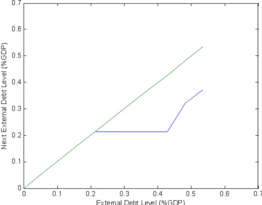 Figure 3: Policy Function - Brazil