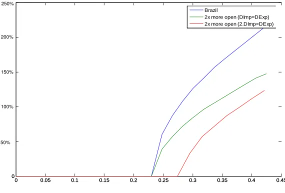 Figure 6: Trade Openness and Devaluation-Response - Brazil