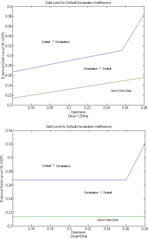 Figure 7: Trade Openness and Default-Devaluation Indi¤erence - Brazil