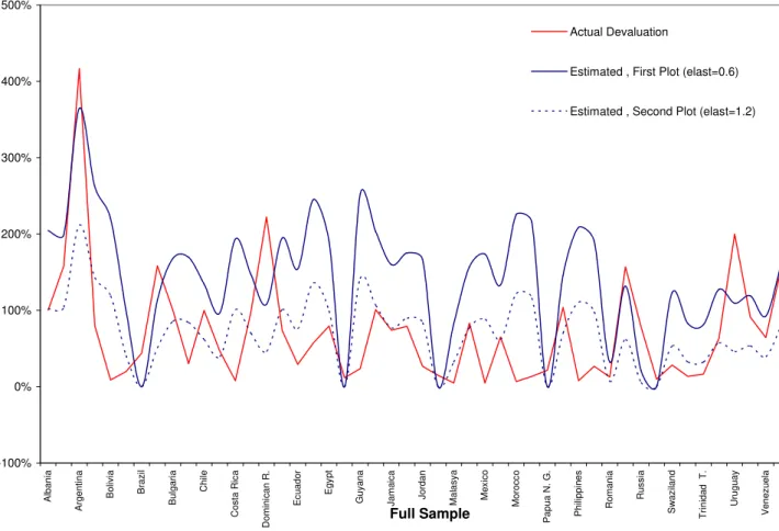 Figure 13: Actual Devaluation Versus Estimated Devaluation (Full Sample)