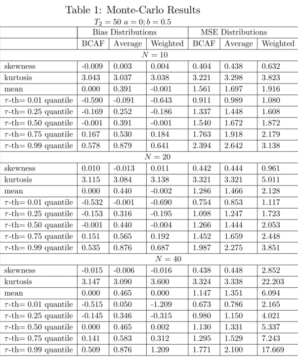 Table 1: Monte-Carlo Results T 2 = 50 a = 0; b = 0:5