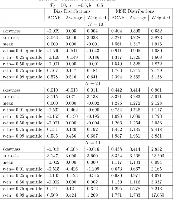 Table 2: Monte-Carlo Results T 2 = 50; a = 0:5; b = 0:5