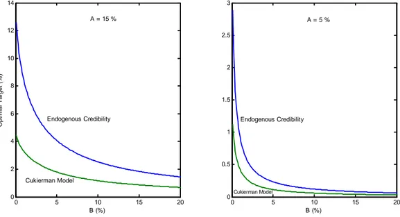 Figure 1: Optimal Targets