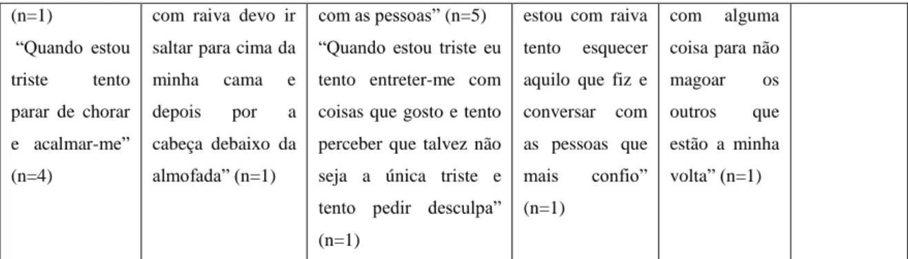 Tabela 3- Estratégias de regulação emocional 