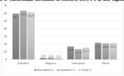 Gráfico 1: Classificação nutricional em escolares entre 5 e 11 anos segundo sexo. 