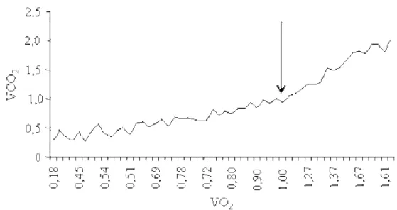Figura 3 - Determinação do limiar ventilatório de voluntária pela relação VCO 2  -  produção de dióxido de carbono - VO 2  - consumo de oxigênio