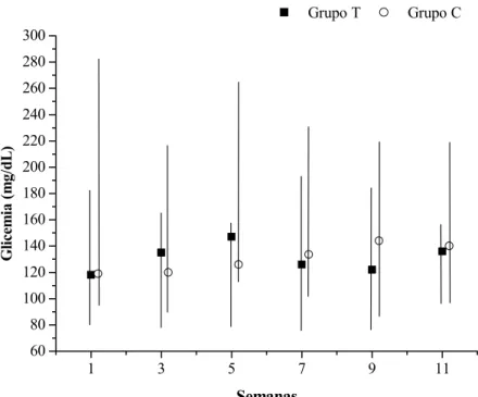 Figura 4 - Monitoramento da Glicemia de Jejum. 