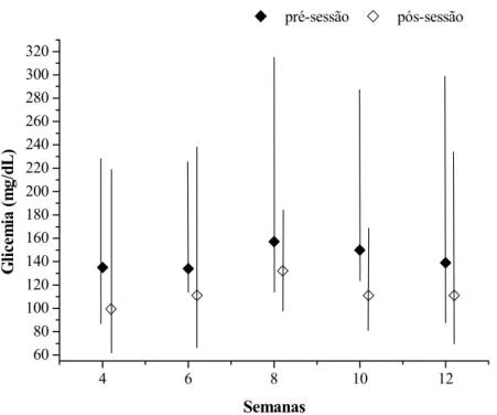 Figura 8 - Comparação da Glicemia pré e pós-sessão de exercício físico. 