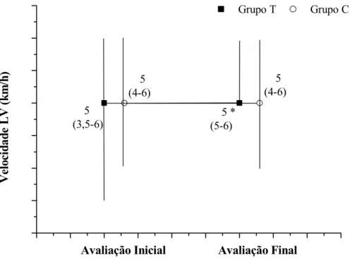 Figura 10 – Comparação entre valores de velocidade no LV.  