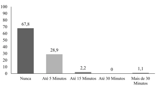 Figura  1.  Porcentagem  de respostas para cada intervalo de tempo que um bebê pode  ficar chorando sozinho (n=90)