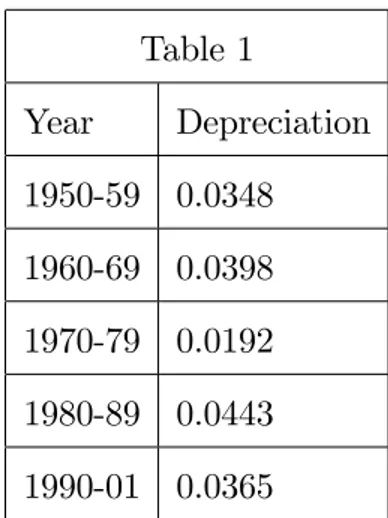 Table 1 Year Depreciation 1950-59 0.0348 1960-69 0.0398 1970-79 0.0192 1980-89 0.0443 1990-01 0.0365