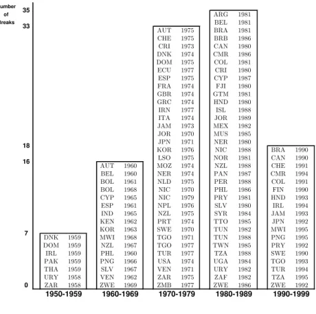 Figure 1: histogram of number of breaks per decade Number of ARG 1981 Breaks BEL 1981 AUT 1975 BRA 1981 CHE 1975 BRB 1986 CRI 1973 CAN 1980 DNK 1974 CMR 1986 DOM 1975 COL 1981 ECU 1977 CRI 1980 ESP 1975 CYP 1987 FRA 1974 FJI 1980 GBR 1974 GTM 1981 GRC 1974