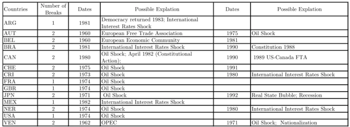 Table 3: selected countries