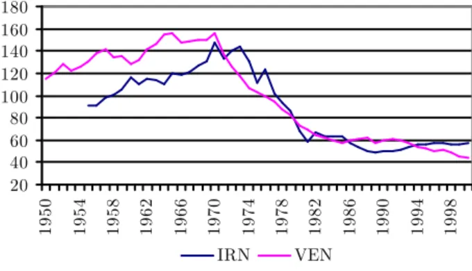 Figure 2: TFP Venezuela and Iran