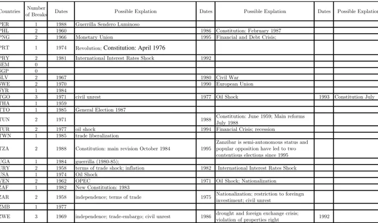 Table A.3: Possible Causes of Breaks (cont.)