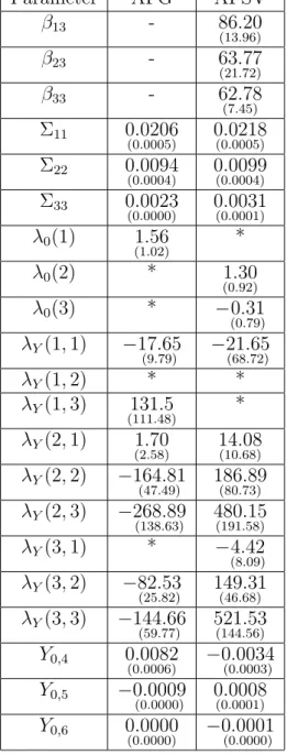 Table 1: Estimated Parameters and Standard Errors for the AFG Model