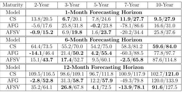 Table 2: Bias and Root Mean Square Errors for Out-of-Sample Fore- Fore-casts (in bps)