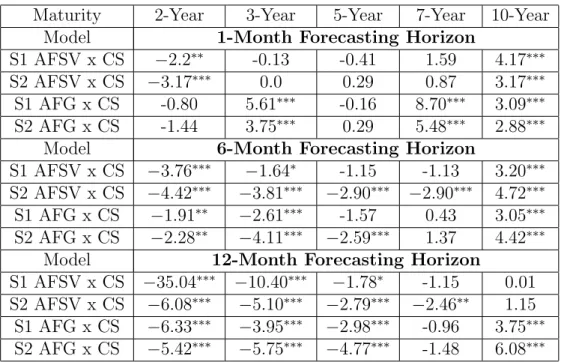 Table 3: Statistical Comparison of Forecasts through the Diebold and Mariano (1995) Test